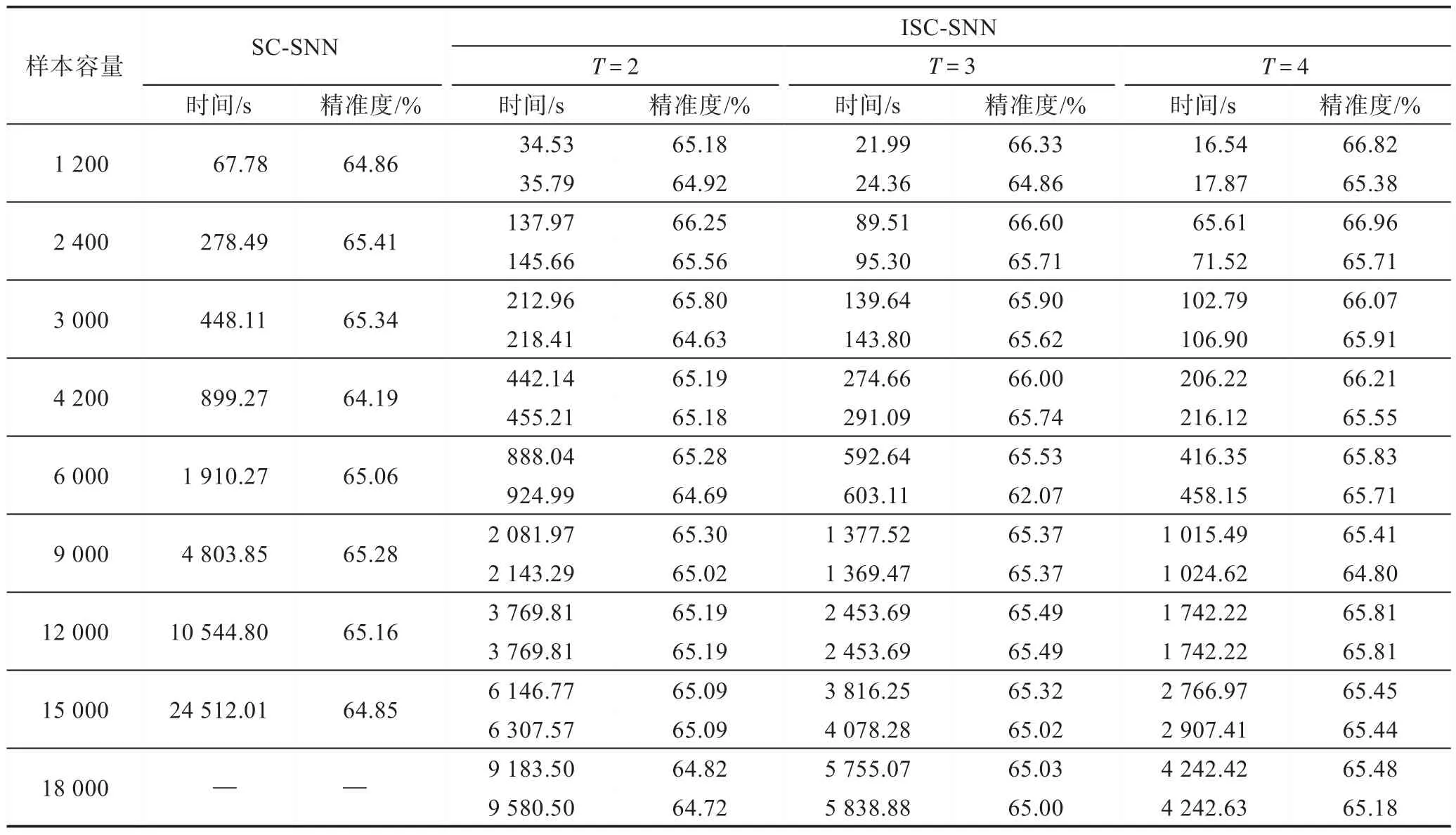 图片[12]-共享近邻紧密度的增量式谱聚类算法*-游戏花园