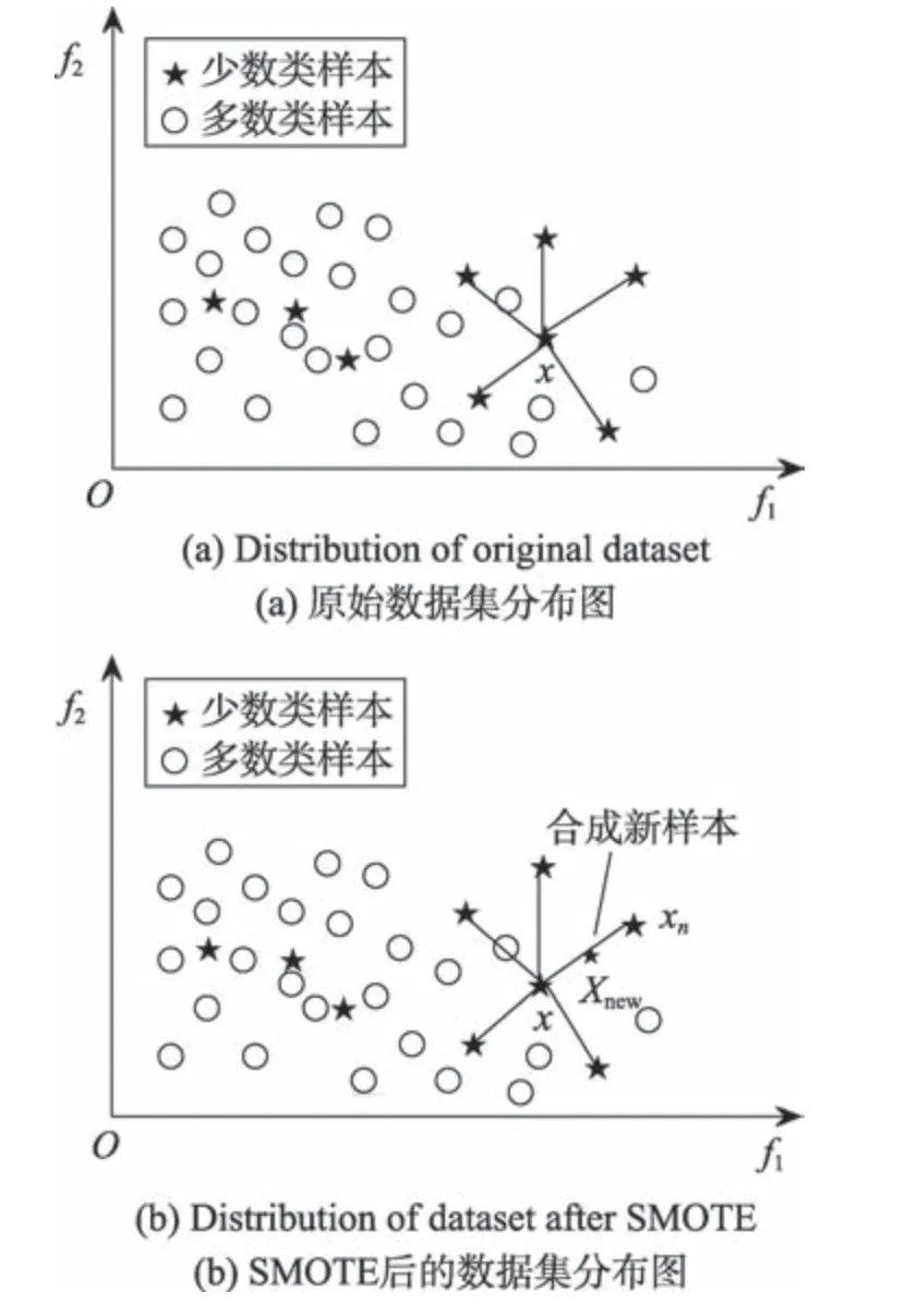 图片[2]-构造性覆盖算法的SMOTE过采样方法*-游戏花园