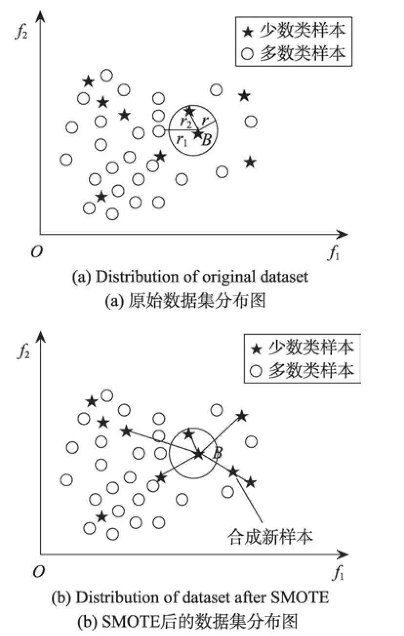 图片[8]-构造性覆盖算法的SMOTE过采样方法*-游戏花园
