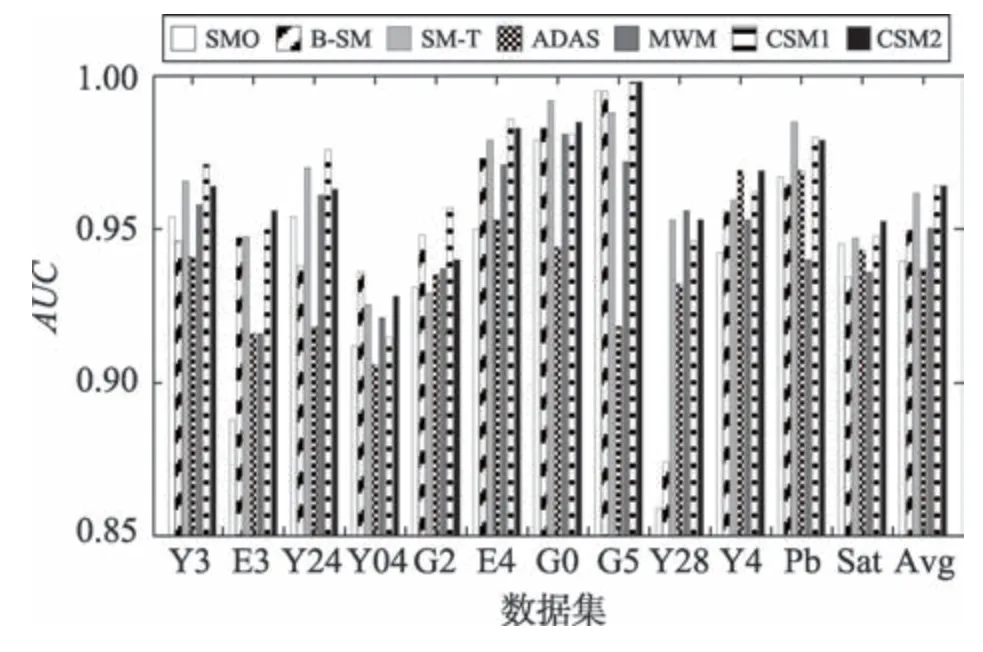 图片[20]-构造性覆盖算法的SMOTE过采样方法*-游戏花园
