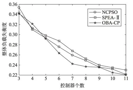 图片[18]-航空信息网络集中控制器部署优化策略研究*-游戏花园