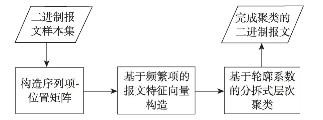 图片[1]-面向私有二进制协议的报文聚类方法-游戏花园