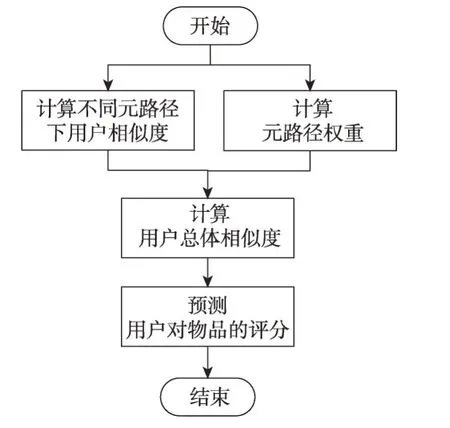 图片[4]-非对称的异质信息网络推荐算法*-游戏花园