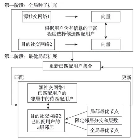 图片[2]-结合全局种子最优局部扩展的跨网络用户识别*-游戏花园