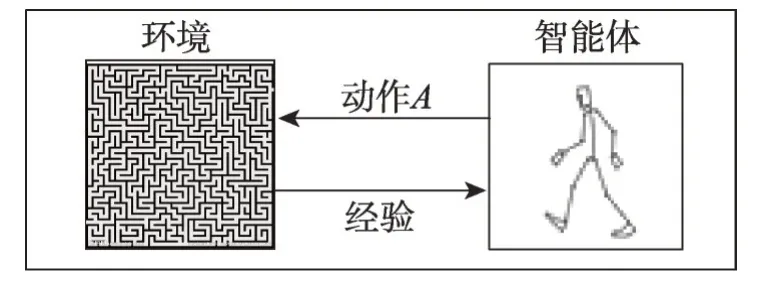 模型化强化学习研究综述*-游戏花园