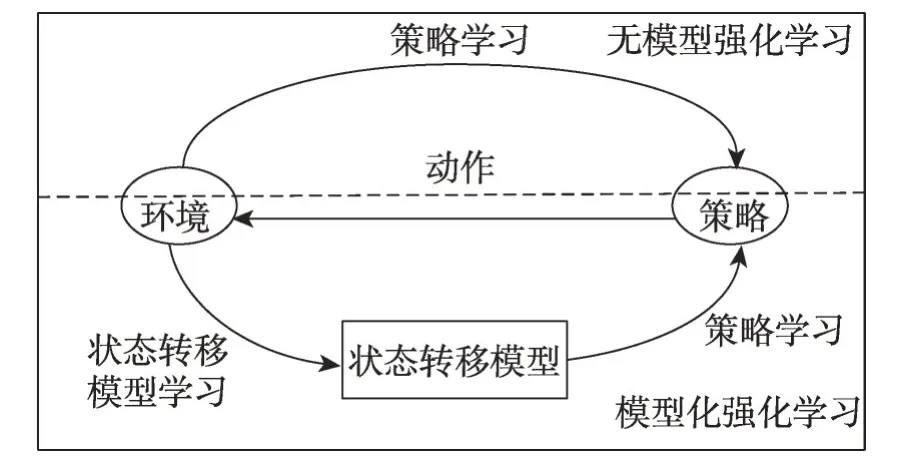 图片[4]-模型化强化学习研究综述*-游戏花园