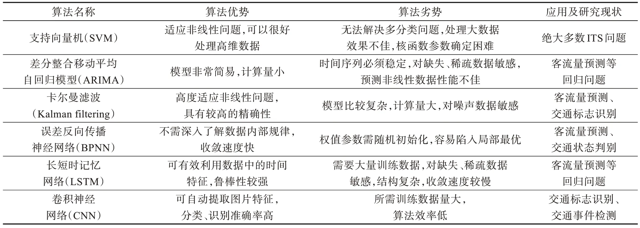 图片[13]-支持向量机在智能交通系统中的研究应用综述*-游戏花园