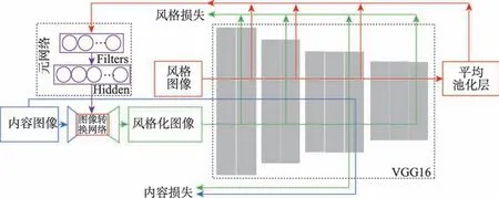 图片[9]-改进型任意风格快速迁移元网络算法*-游戏花园