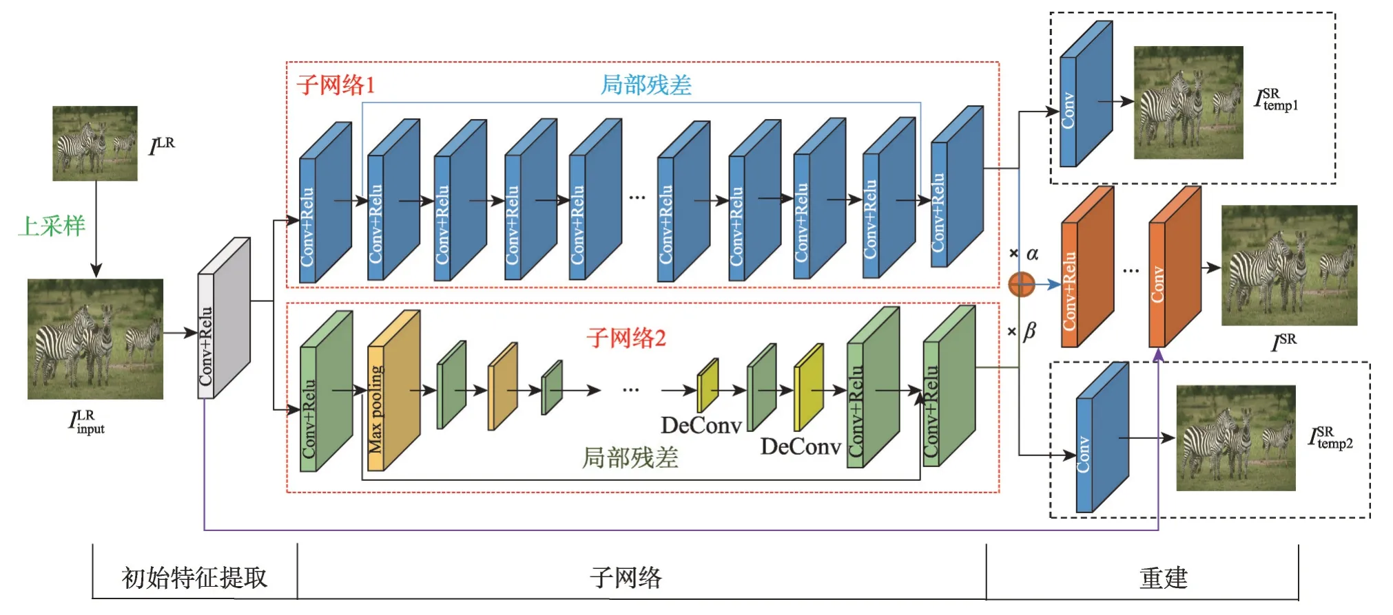 图片[4]-功能型复合深度网络的图像超分辨率重建*-游戏花园