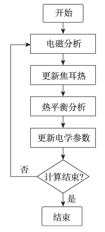 图片[7]-电热多物理耦合模拟的软件设计模式研究*-游戏花园