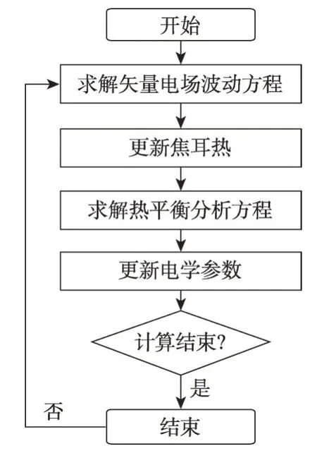 图片[17]-电热多物理耦合模拟的软件设计模式研究*-游戏花园