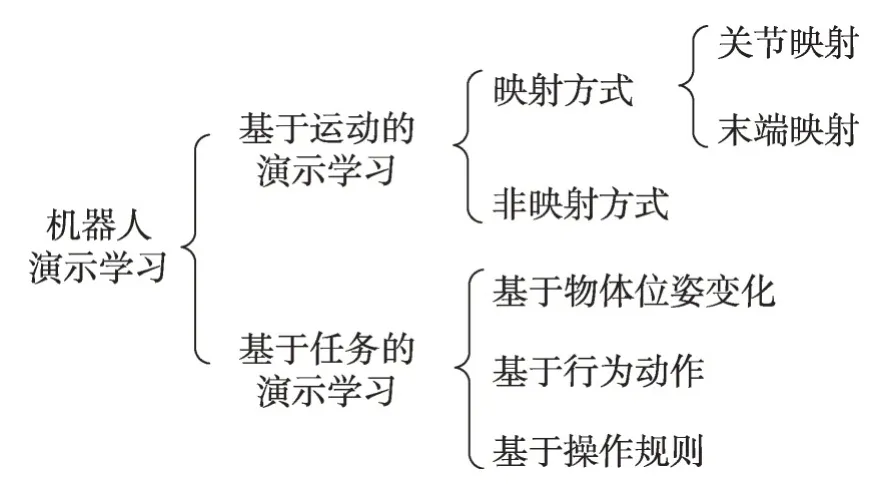 图片[1]-机器人演示学习编程技术研究综述-游戏花园
