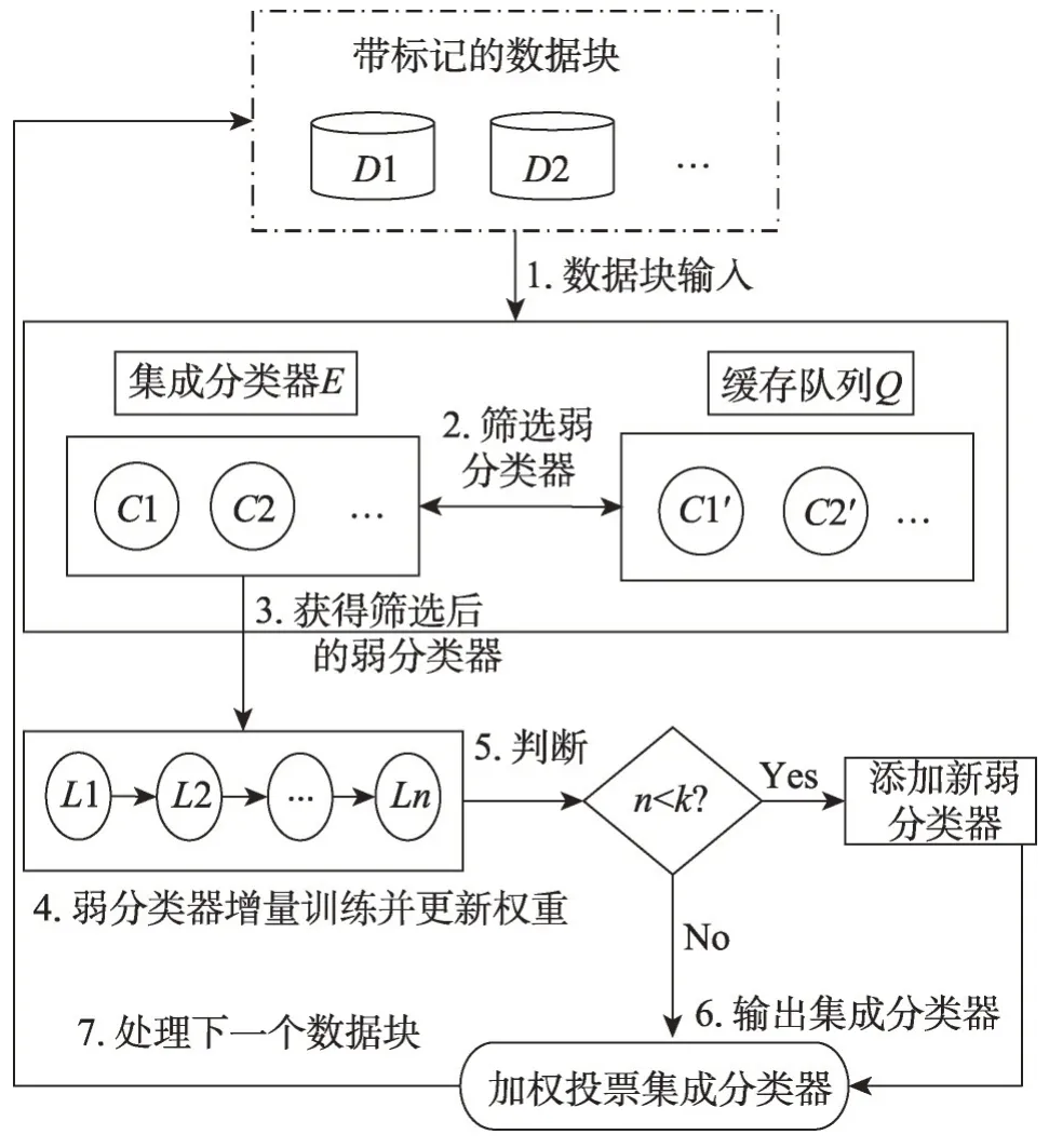 图片[1]-自适应概念漂移问题的增量集成分类算法*-游戏花园