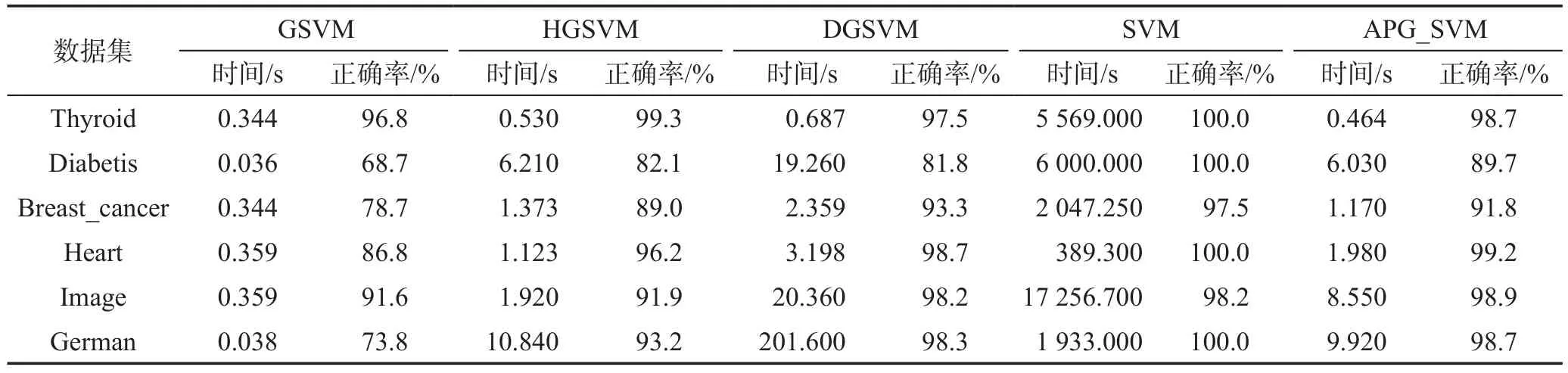 图片[9]-基于近邻传输的粒度SVM算法*-游戏花园