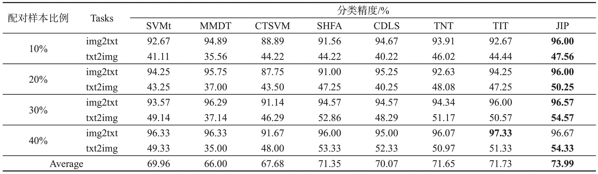 图片[19]-基于联合信息保持的异构领域自适应*-游戏花园