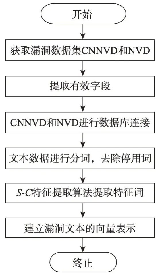 图片[1]-S-C特征提取的计算机漏洞自动分类算法*-游戏花园