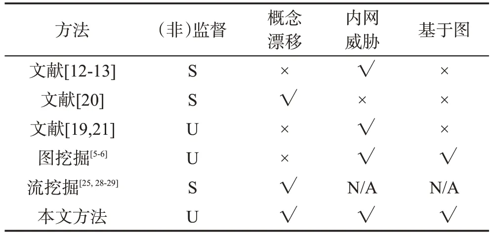 利用流挖掘和图挖掘的内网异常检测方法*-游戏花园
