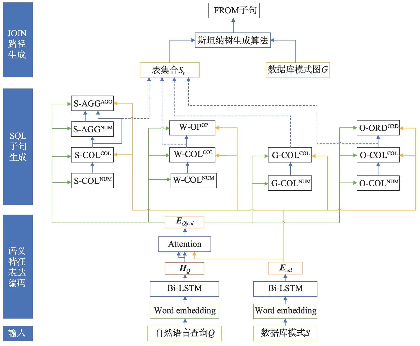 图片[8]-自然语言生成多表SQL查询语句技术研究*-游戏花园