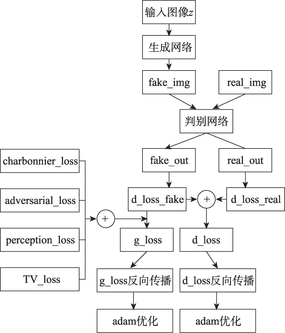 图片[14]-生成对抗网络的单图像超分辨率重建方法*-游戏花园