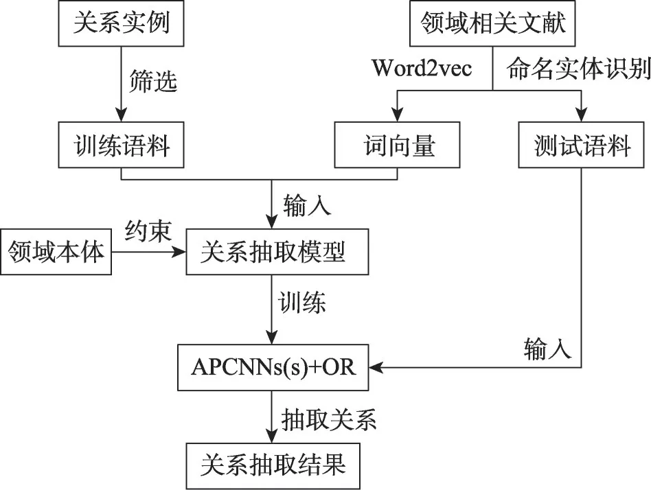 结合注意力机制和本体的远程监督关系抽取*-游戏花园