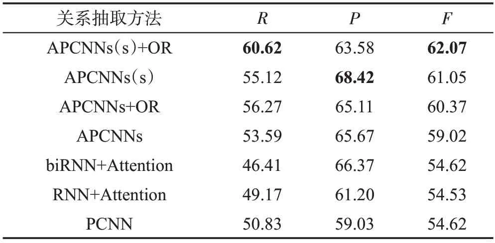 图片[16]-结合注意力机制和本体的远程监督关系抽取*-游戏花园