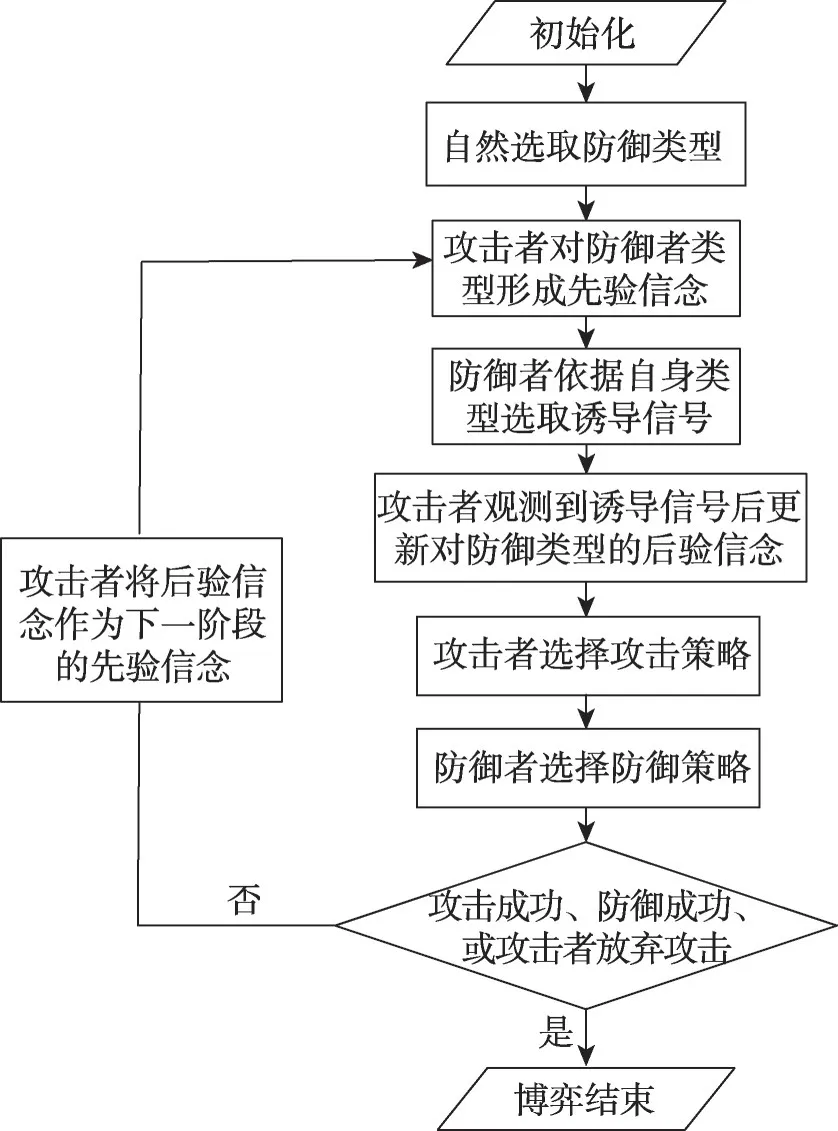 图片[12]-移动目标信号博弈的防御最优策略选取*-游戏花园