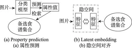 图片[2]-融合自注意力机制的跨模态食谱检索方法*-游戏花园