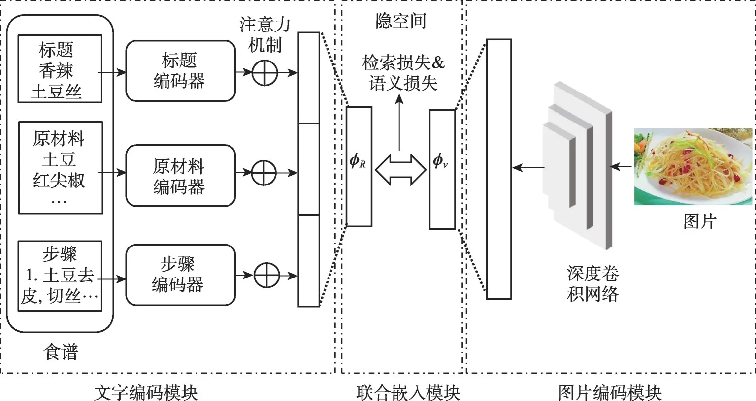 图片[3]-融合自注意力机制的跨模态食谱检索方法*-游戏花园