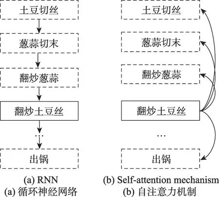 图片[4]-融合自注意力机制的跨模态食谱检索方法*-游戏花园