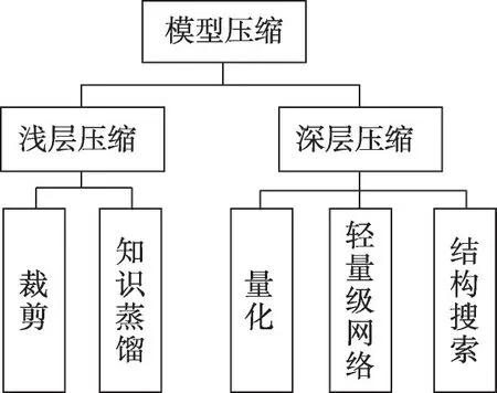 图片[1]-深度神经网络模型压缩综述*-游戏花园