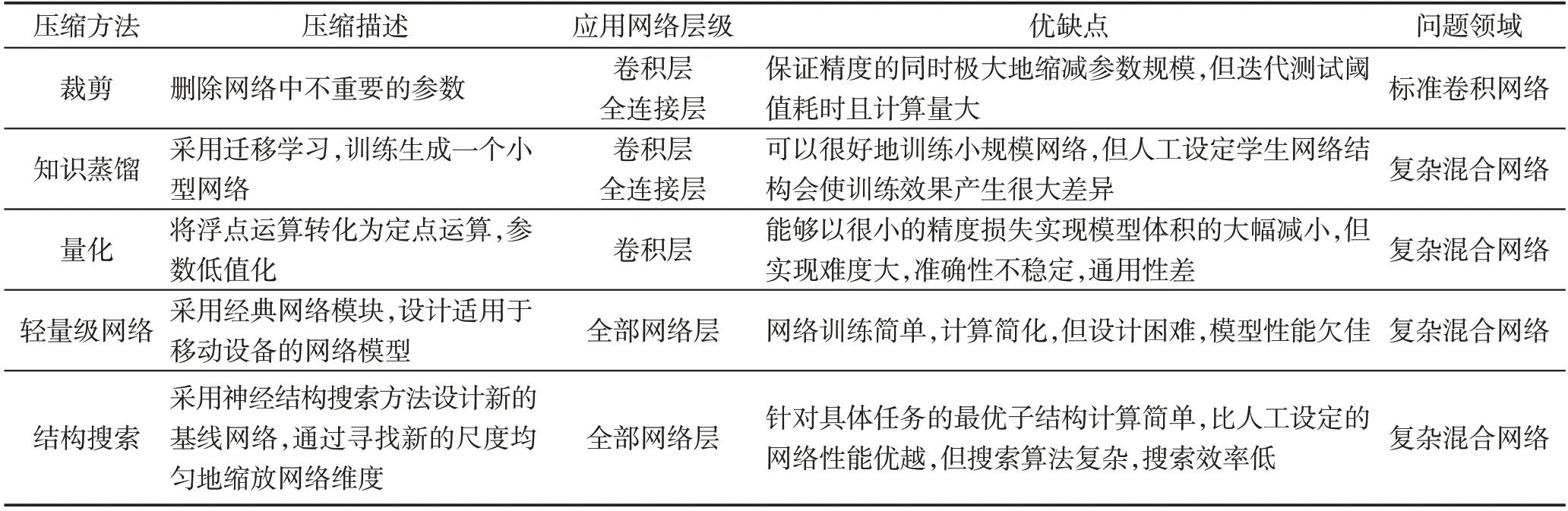 图片[2]-深度神经网络模型压缩综述*-游戏花园