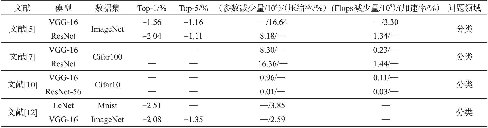 图片[4]-深度神经网络模型压缩综述*-游戏花园