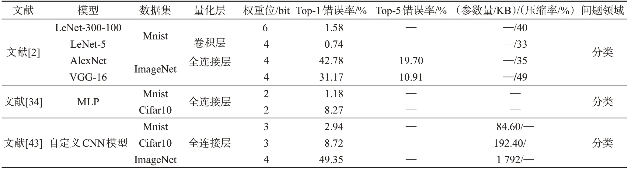 图片[8]-深度神经网络模型压缩综述*-游戏花园