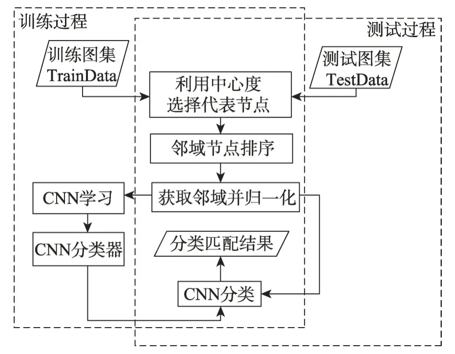 用于非精确图匹配的改进GCN模型*-游戏花园