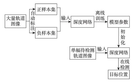 图片[3]-结构化区域全卷积神经网络的钢轨扣件检测方法*-游戏花园