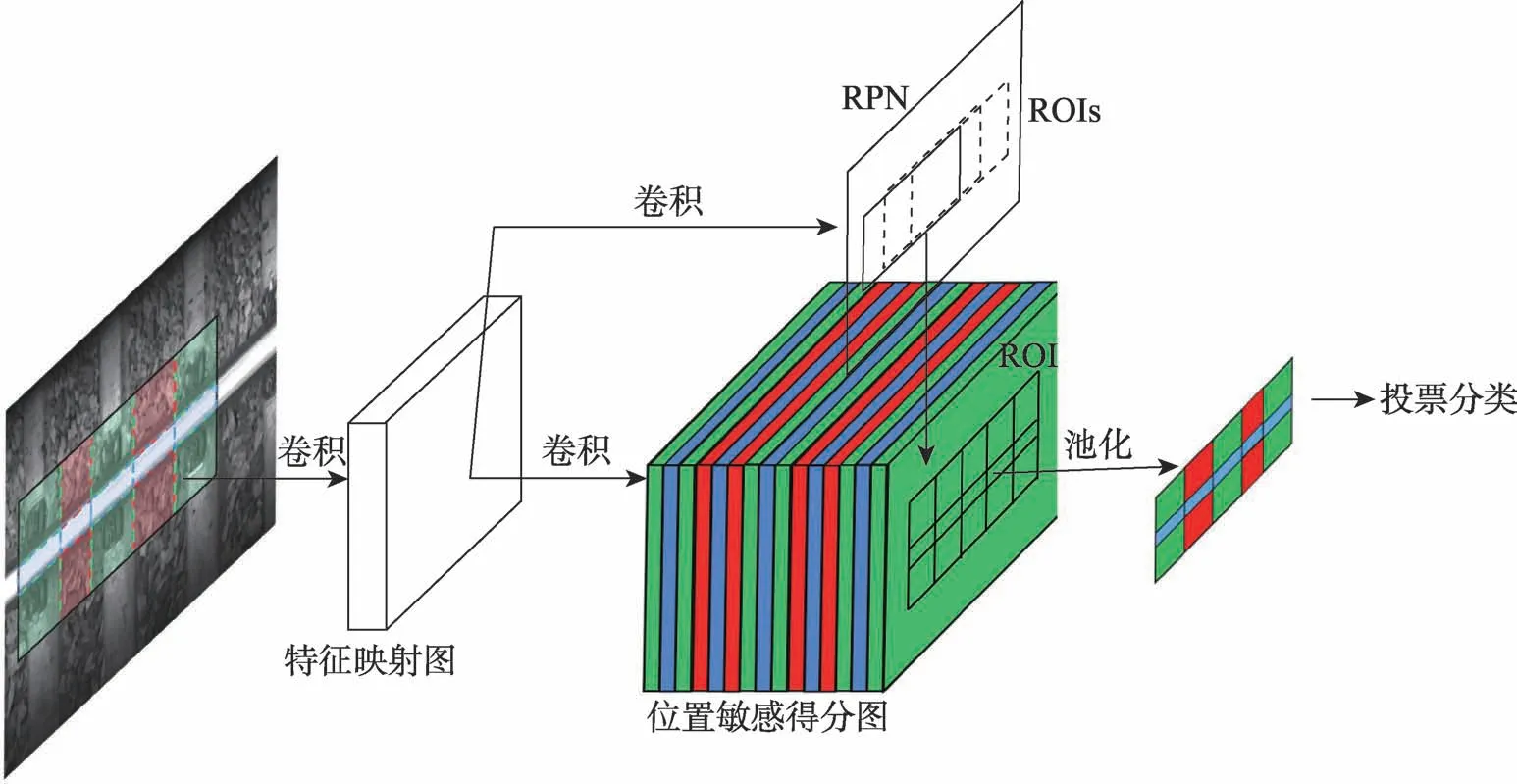 图片[9]-结构化区域全卷积神经网络的钢轨扣件检测方法*-游戏花园