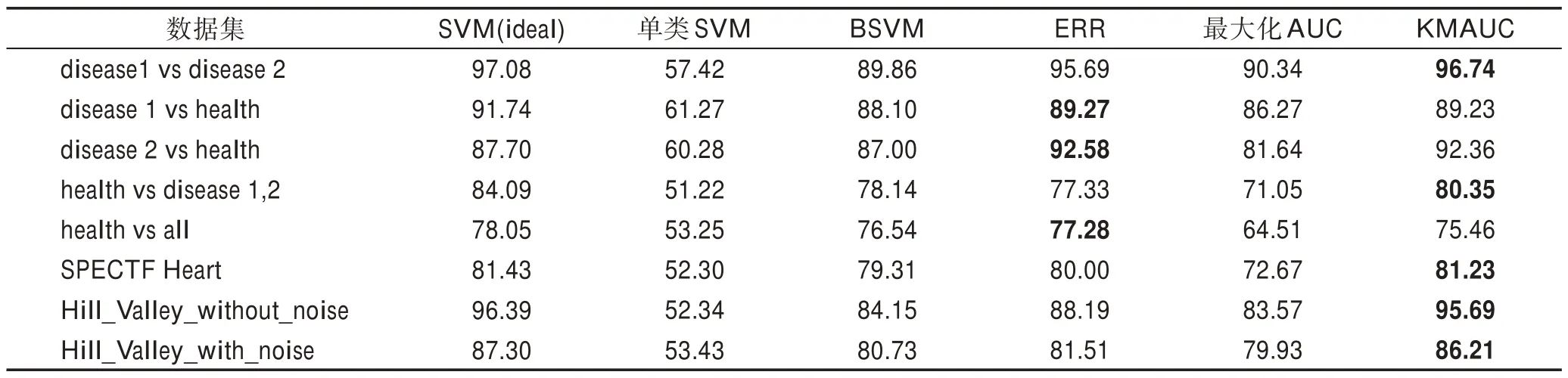 图片[18]-最大化AUC的正例未标注分类及其增量算法*-游戏花园