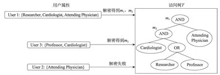 图片[3]-云环境中的多授权机构访问控制方案*-游戏花园