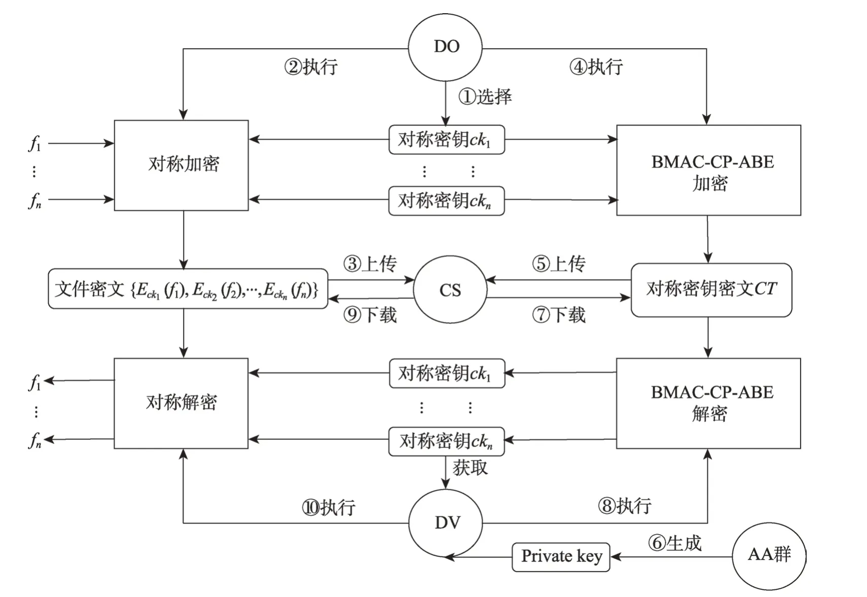 图片[16]-云环境中的多授权机构访问控制方案*-游戏花园