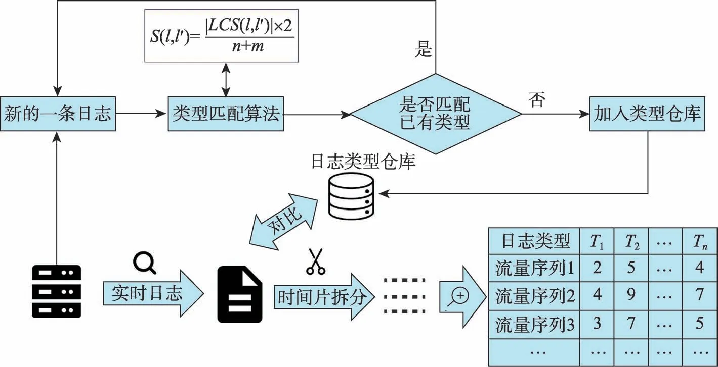 图片[2]-线上多节点日志流量异常检测系统的研究*-游戏花园
