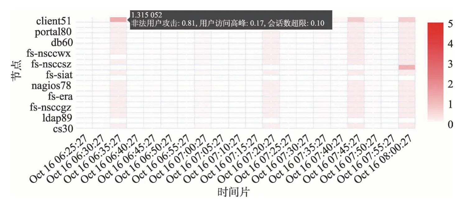 图片[12]-线上多节点日志流量异常检测系统的研究*-游戏花园