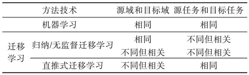 面向知识迁移的跨领域推荐算法研究进展*-游戏花园
