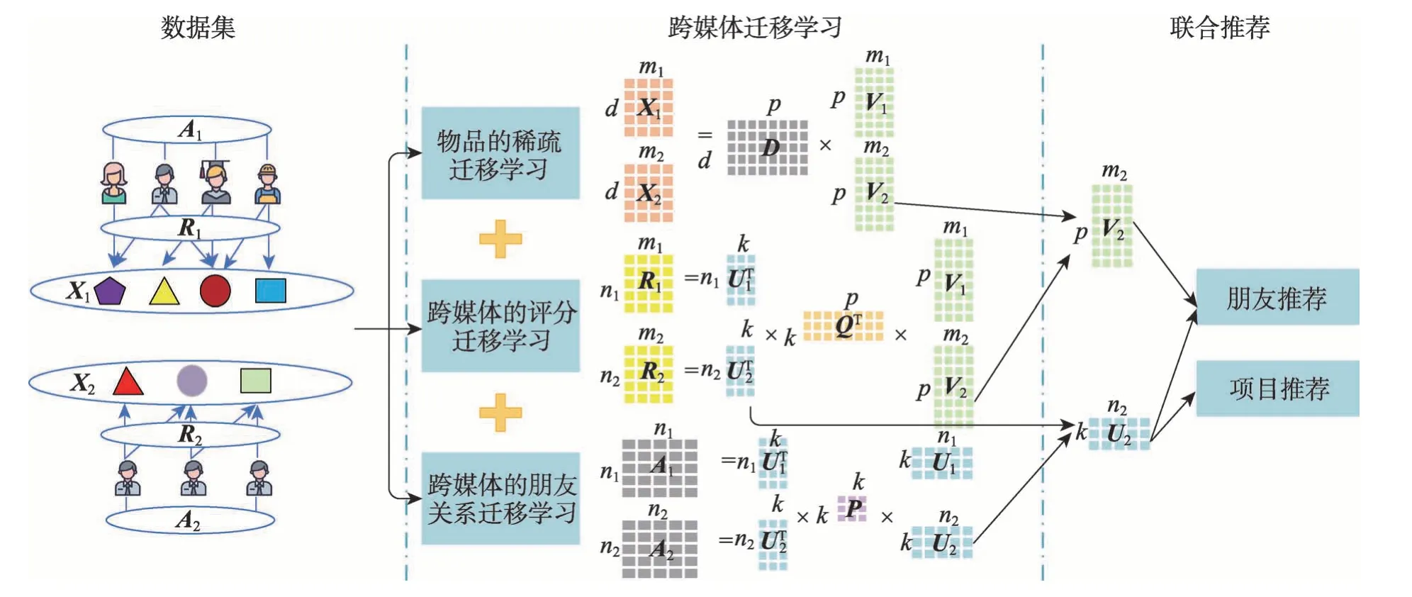 图片[9]-面向知识迁移的跨领域推荐算法研究进展*-游戏花园