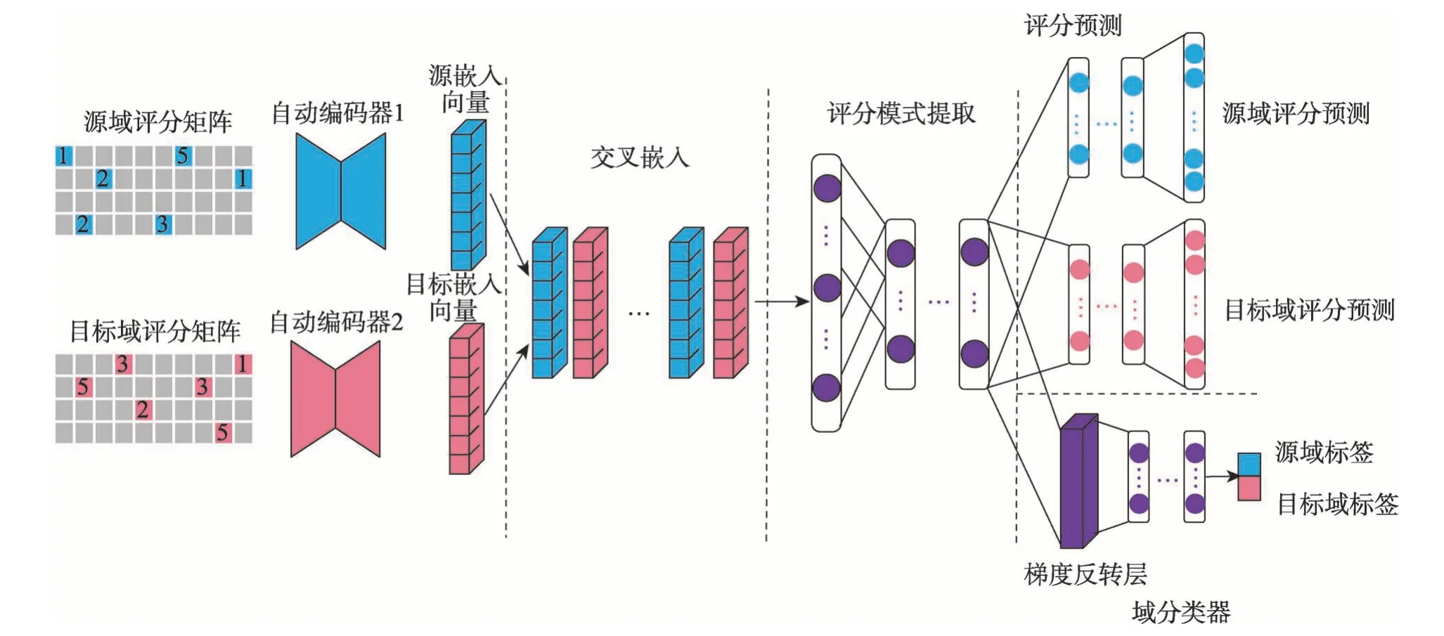 图片[14]-面向知识迁移的跨领域推荐算法研究进展*-游戏花园