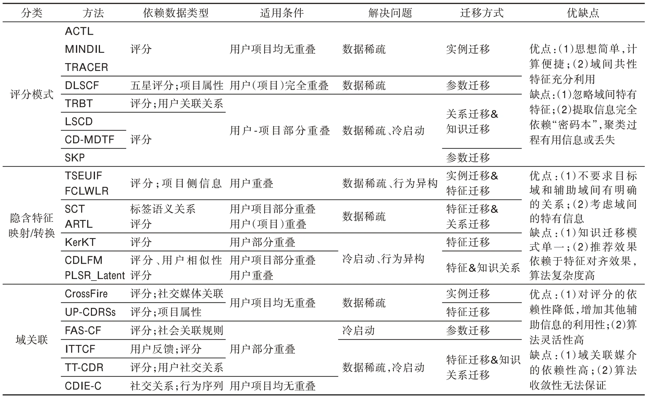 图片[15]-面向知识迁移的跨领域推荐算法研究进展*-游戏花园