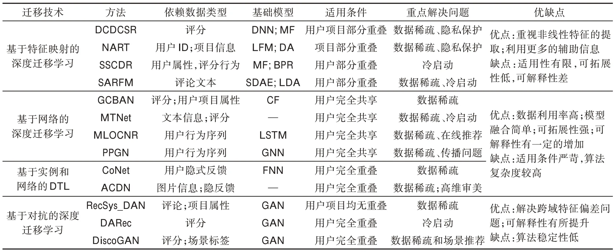 图片[16]-面向知识迁移的跨领域推荐算法研究进展*-游戏花园
