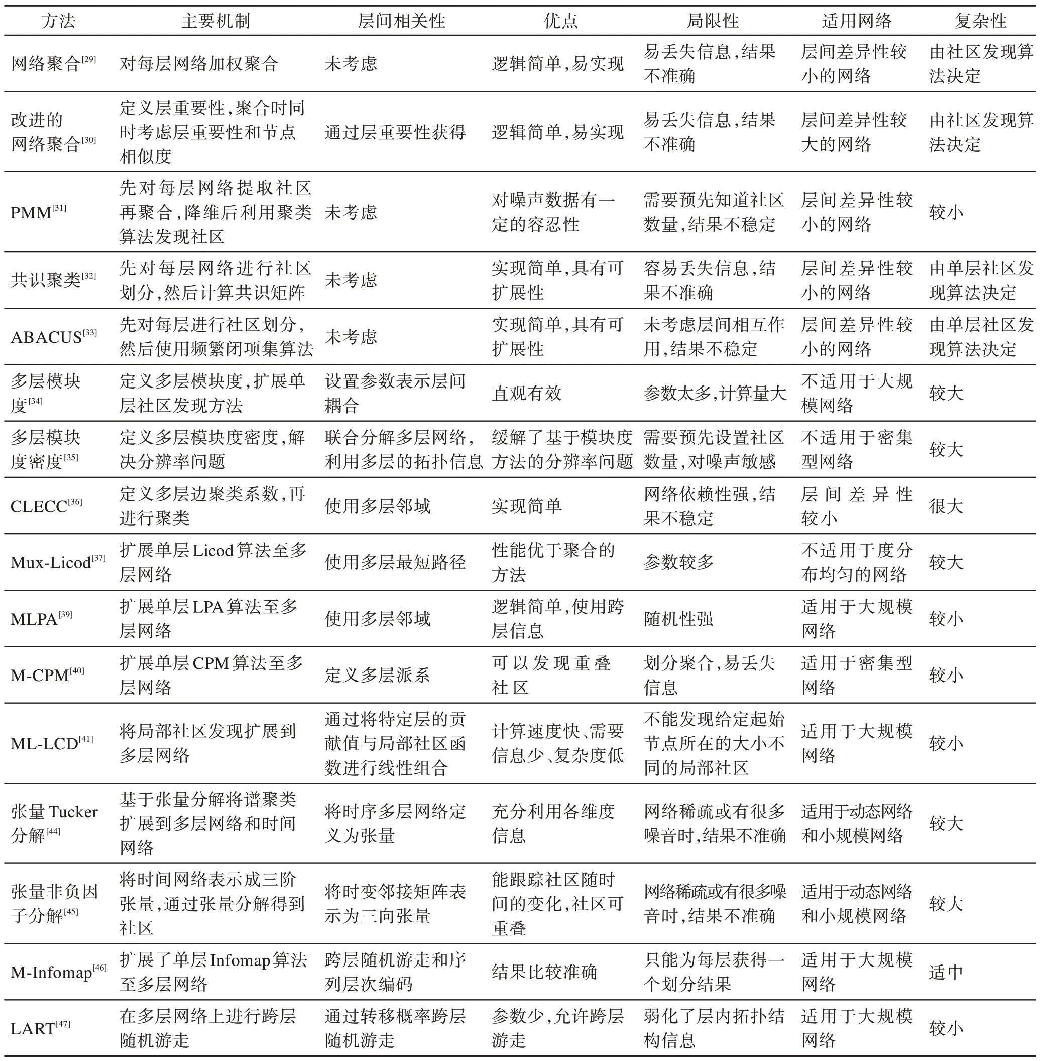 图片[13]-多层网络社区发现研究综述*-游戏花园
