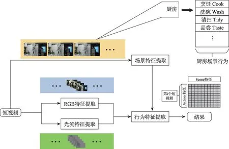 图片[10]-联合场景和行为特征的短视频行为识别*-游戏花园