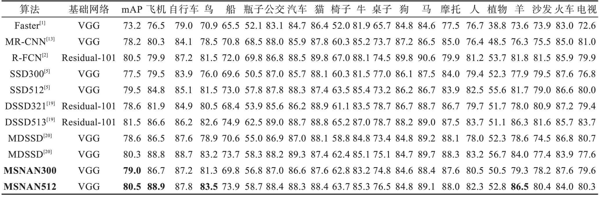 图片[9]-多尺度非局部注意力网络的小目标检测算法*-游戏花园