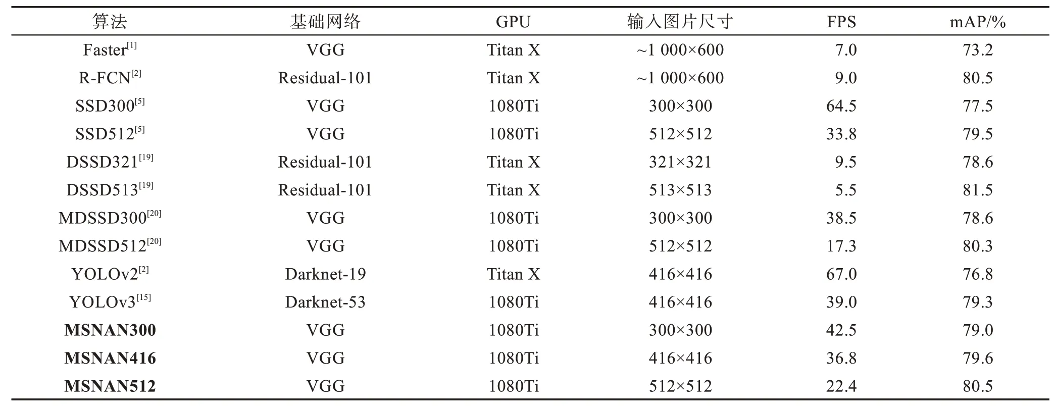 图片[10]-多尺度非局部注意力网络的小目标检测算法*-游戏花园